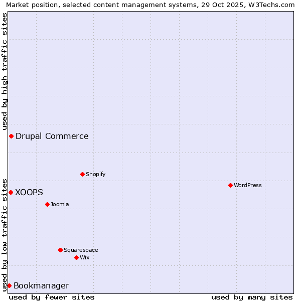 Market position of Drupal Commerce vs. XOOPS vs. Bookmanager