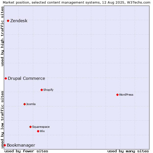 Market position of Zendesk vs. Drupal Commerce vs. Bookmanager