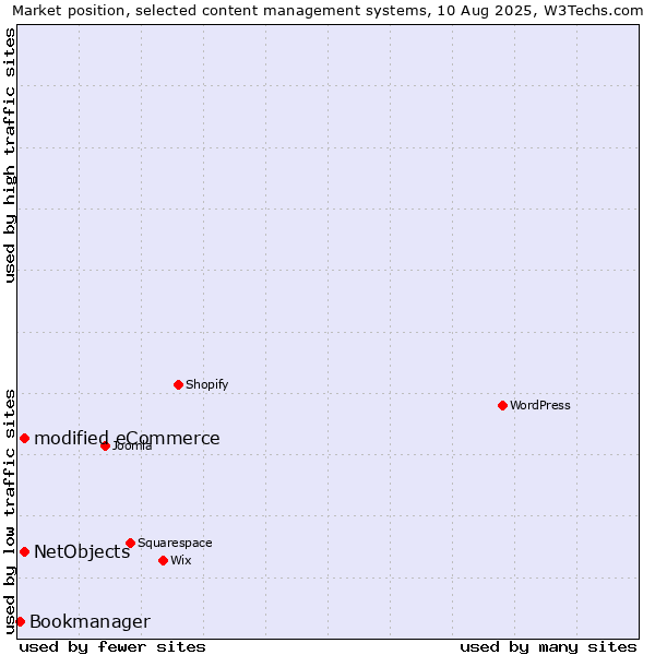 Market position of modified eCommerce vs. NetObjects vs. Bookmanager