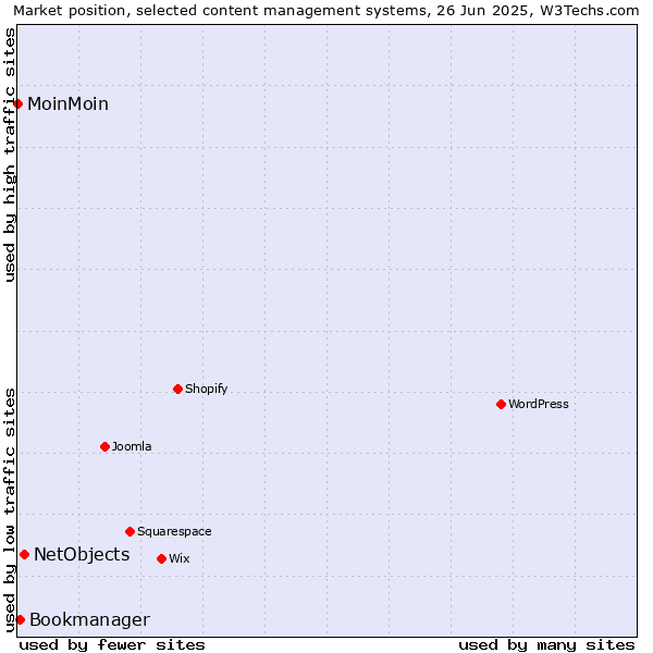 Market position of NetObjects vs. Bookmanager vs. MoinMoin