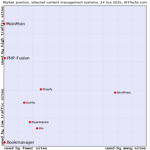 Market position of PHP-Fusion vs. Bookmanager vs. MoinMoin