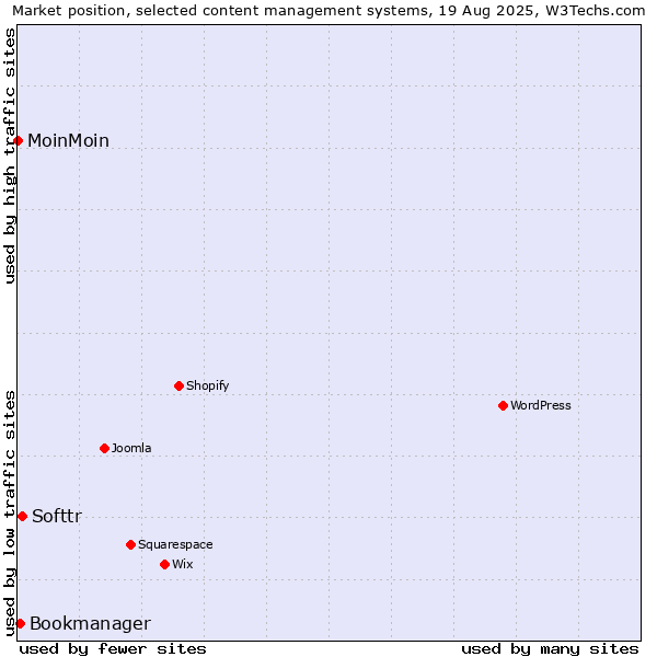 Market position of Softtr vs. Bookmanager vs. MoinMoin