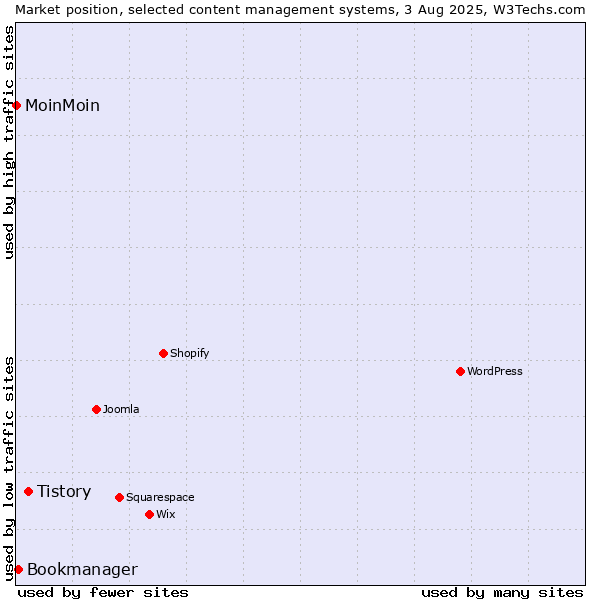 Market position of Tistory vs. Bookmanager vs. MoinMoin