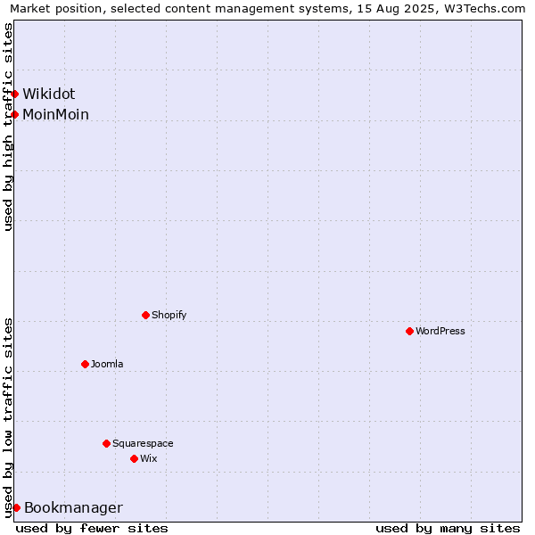 Market position of Bookmanager vs. MoinMoin vs. Wikidot
