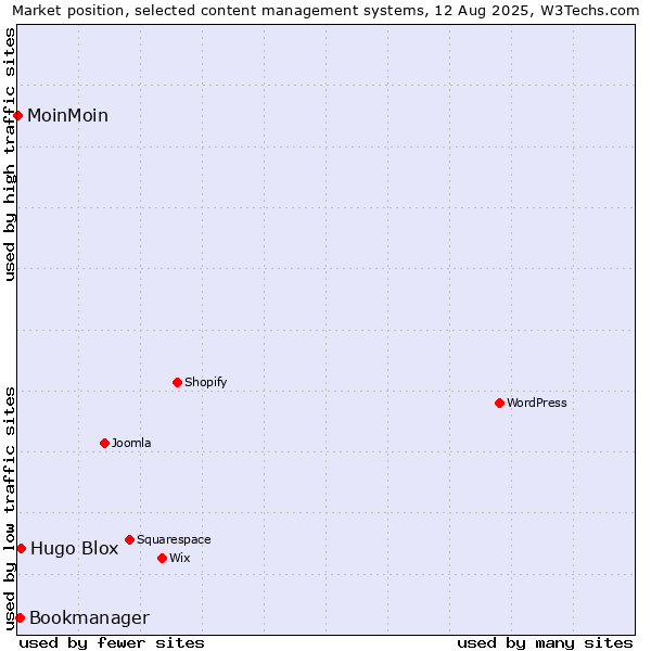 Market position of Hugo Blox vs. Bookmanager vs. MoinMoin