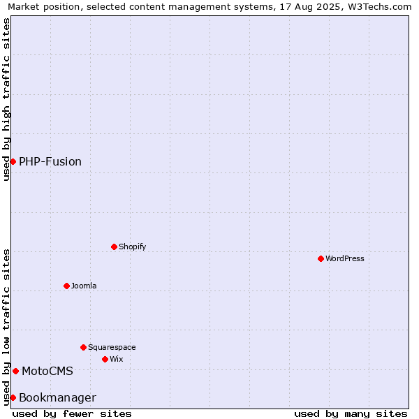 Market position of MotoCMS vs. PHP-Fusion vs. Bookmanager