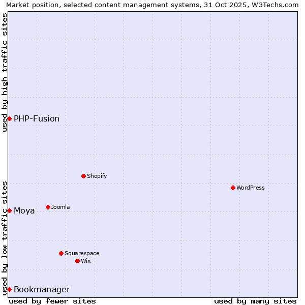 Market position of PHP-Fusion vs. Bookmanager vs. Moya
