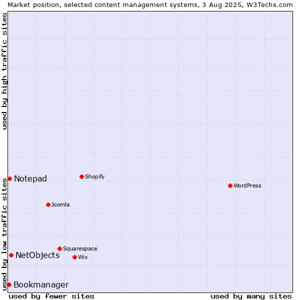 Market position of NetObjects vs. Notepad vs. Bookmanager