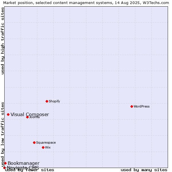 Market position of Visual Composer vs. Bookmanager vs. Navigate CMS