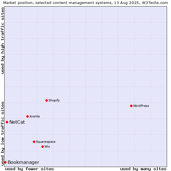 Market position of NetCat vs. Bookmanager