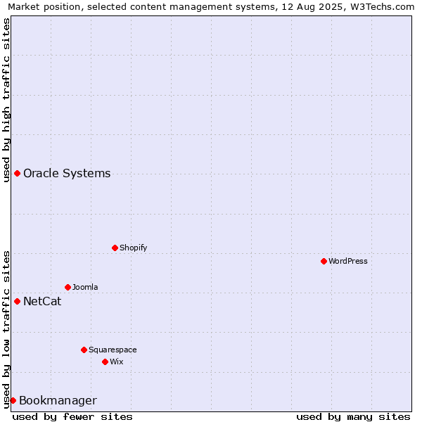 Market position of Oracle Systems vs. NetCat vs. Bookmanager