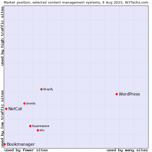 Market position of WordPress vs. NetCat vs. Bookmanager