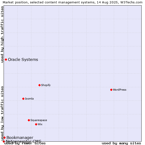 Market position of Oracle Systems vs. Bookmanager vs. Netgenerator CMS