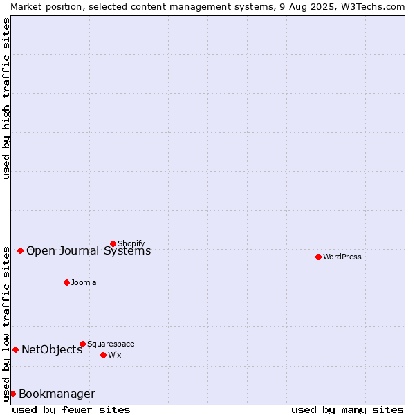 Market position of Open Journal Systems vs. NetObjects vs. Bookmanager