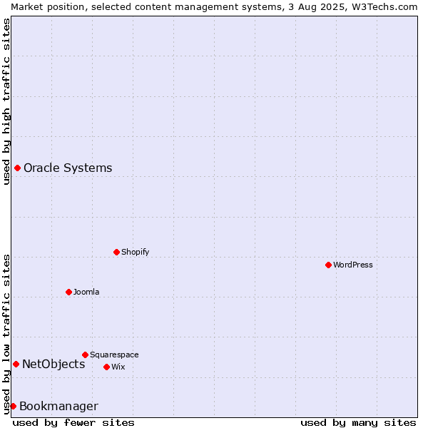 Market position of Oracle Systems vs. NetObjects vs. Bookmanager