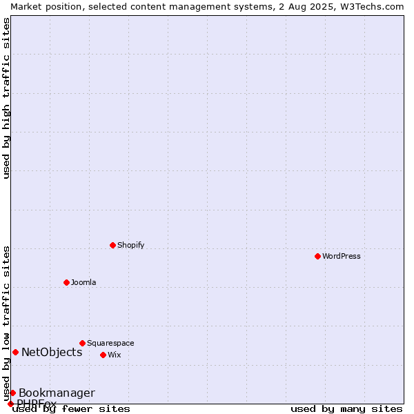 Market position of NetObjects vs. Bookmanager vs. PHPFox