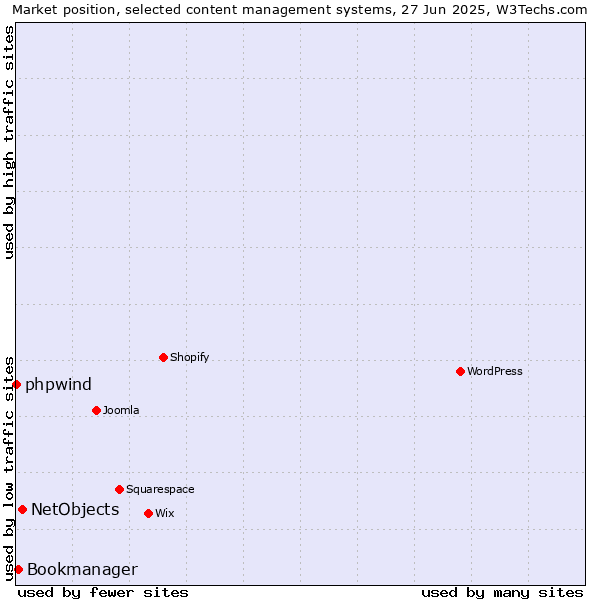 Market position of NetObjects vs. Bookmanager vs. phpwind