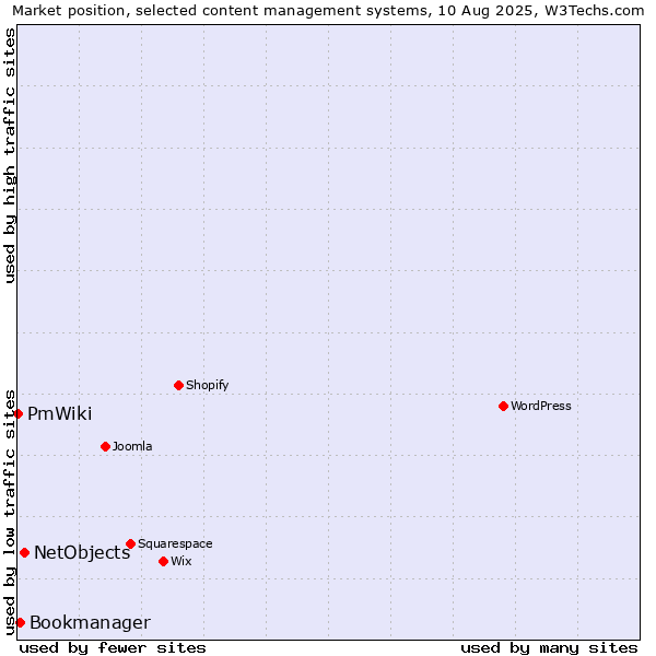 Market position of NetObjects vs. Bookmanager vs. PmWiki