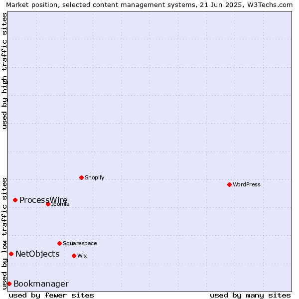 Market position of ProcessWire vs. NetObjects vs. Bookmanager