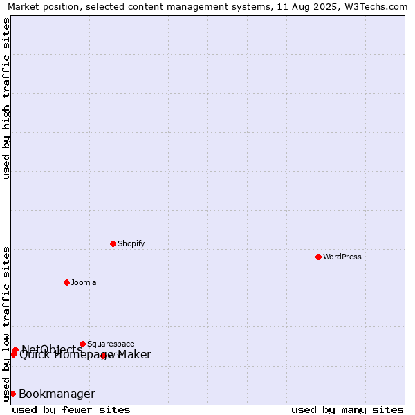 Market position of NetObjects vs. Quick Homepage Maker vs. Bookmanager
