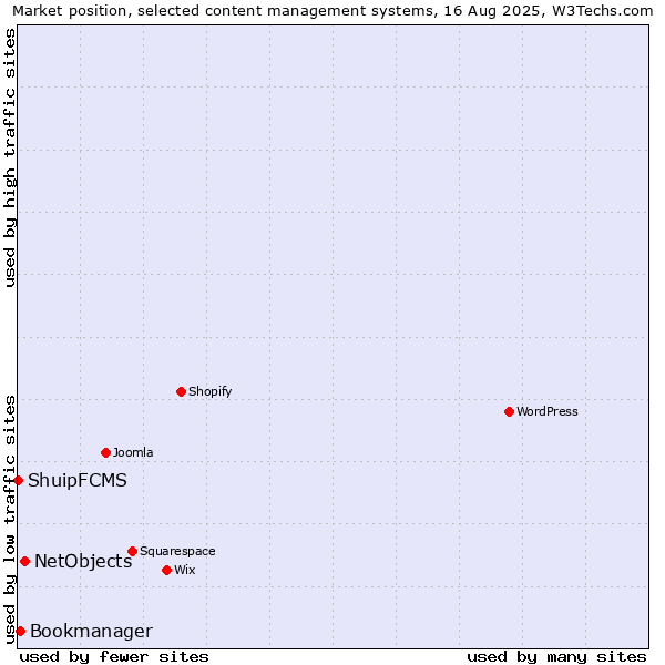 Market position of NetObjects vs. Bookmanager vs. ShuipFCMS
