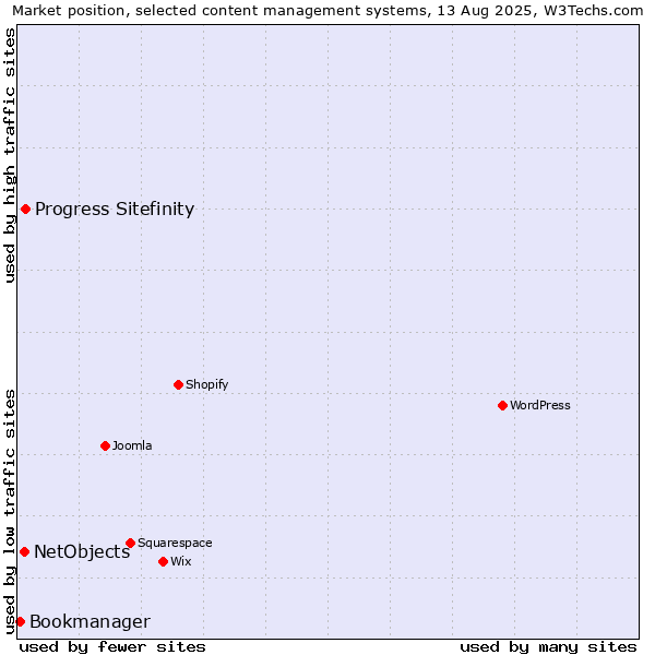 Market position of Progress Sitefinity vs. NetObjects vs. Bookmanager