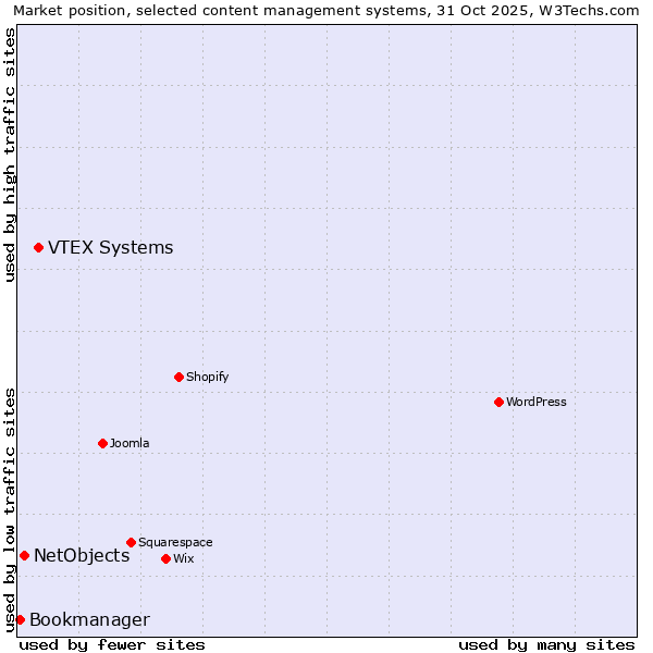 Market position of VTEX Systems vs. NetObjects vs. Bookmanager
