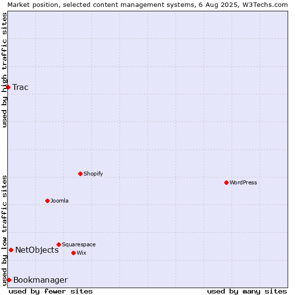 Market position of NetObjects vs. Bookmanager vs. Trac