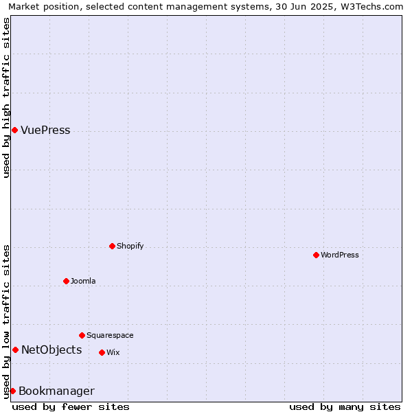 Market position of NetObjects vs. VuePress vs. Bookmanager