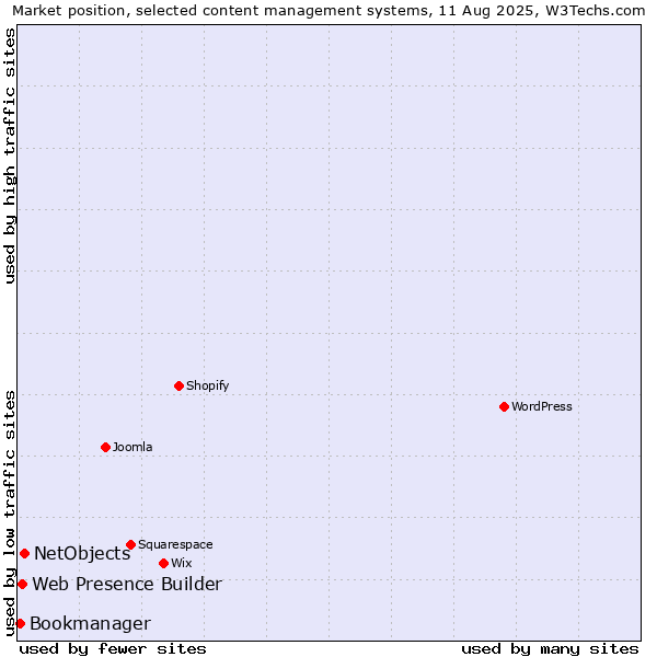 Market position of NetObjects vs. Web Presence Builder vs. Bookmanager