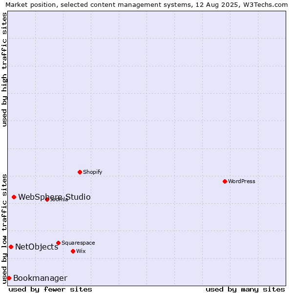 Market position of WebSphere Studio vs. NetObjects vs. Bookmanager
