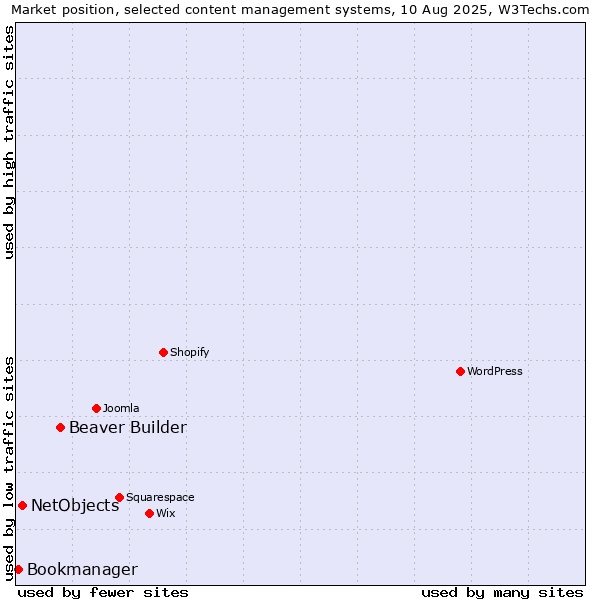 Market position of Beaver Builder vs. NetObjects vs. Bookmanager
