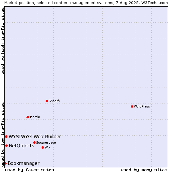 Market position of NetObjects vs. WYSIWYG Web Builder vs. Bookmanager