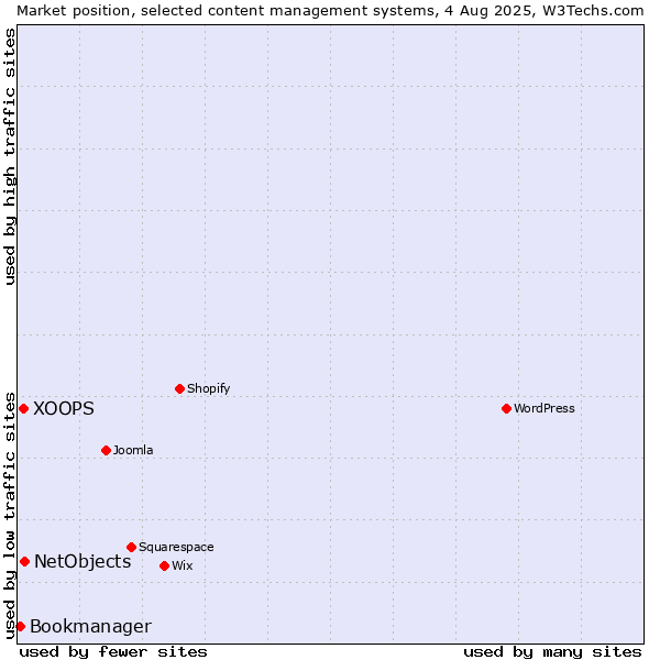 Market position of NetObjects vs. XOOPS vs. Bookmanager