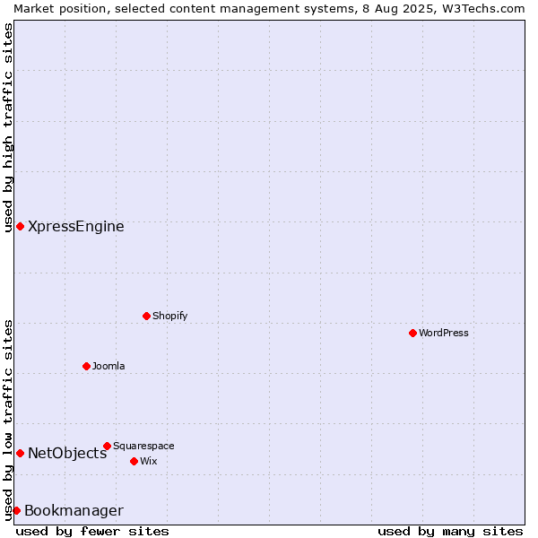 Market position of XpressEngine vs. NetObjects vs. Bookmanager
