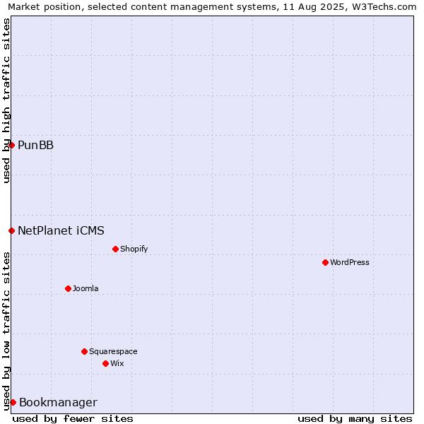 Market position of Bookmanager vs. NetPlanet iCMS vs. PunBB