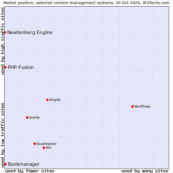 Market position of PHP-Fusion vs. Bookmanager vs. Newtenberg Engine
