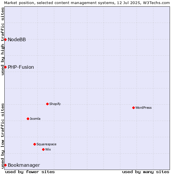 Market position of PHP-Fusion vs. Bookmanager vs. NodeBB