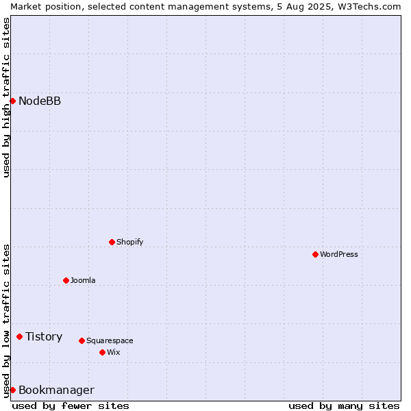 Market position of Tistory vs. Bookmanager vs. NodeBB