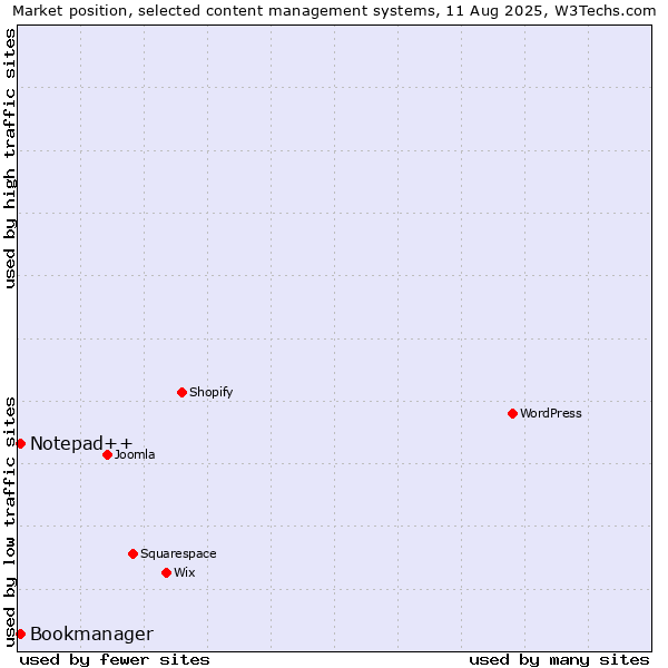 Market position of Notepad++ vs. Bookmanager