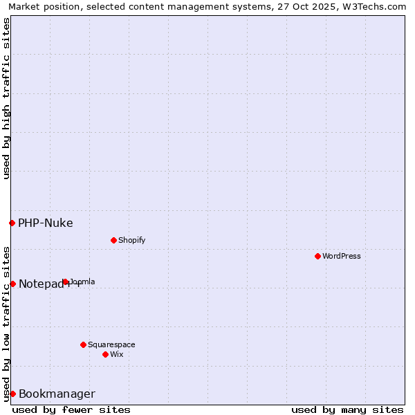 Market position of Notepad++ vs. Bookmanager vs. PHP-Nuke