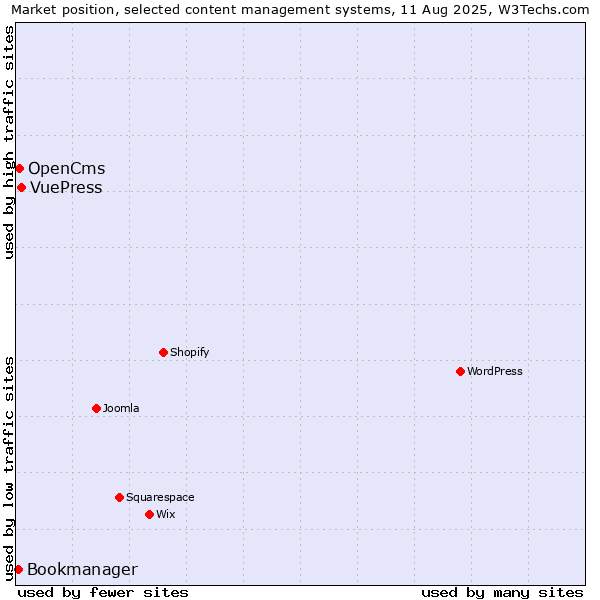 Market position of VuePress vs. OpenCms vs. Bookmanager