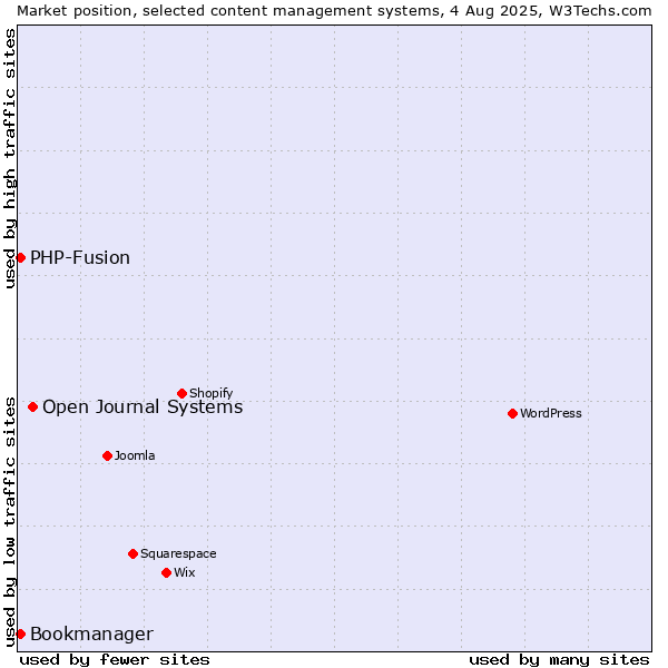 Market position of Open Journal Systems vs. PHP-Fusion vs. Bookmanager