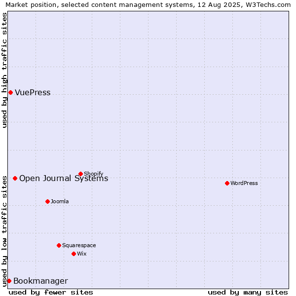 Market position of Open Journal Systems vs. VuePress vs. Bookmanager