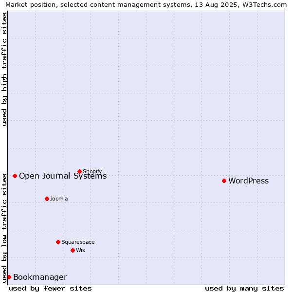 Market position of WordPress vs. Open Journal Systems vs. Bookmanager