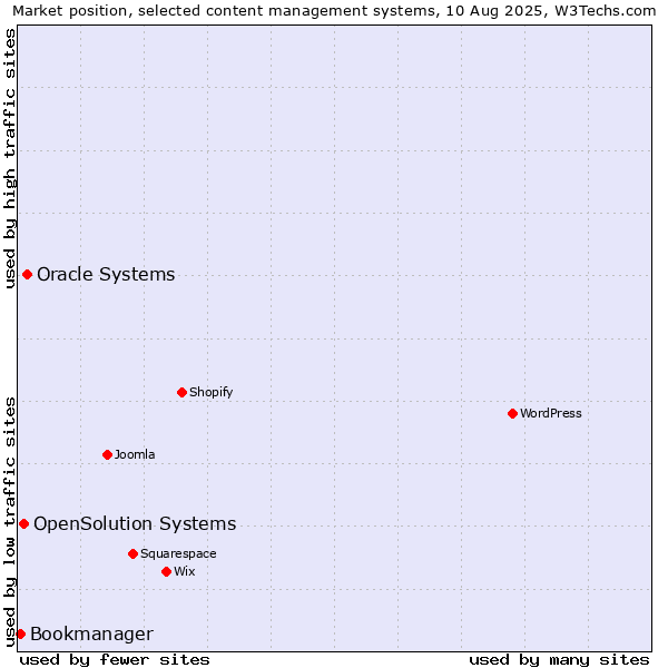 Market position of Oracle Systems vs. OpenSolution Systems vs. Bookmanager