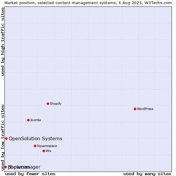 Market position of OpenSolution Systems vs. phpwcms vs. Bookmanager