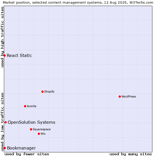 Market position of OpenSolution Systems vs. Bookmanager vs. React Static