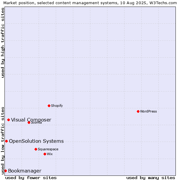 Market position of Visual Composer vs. OpenSolution Systems vs. Bookmanager