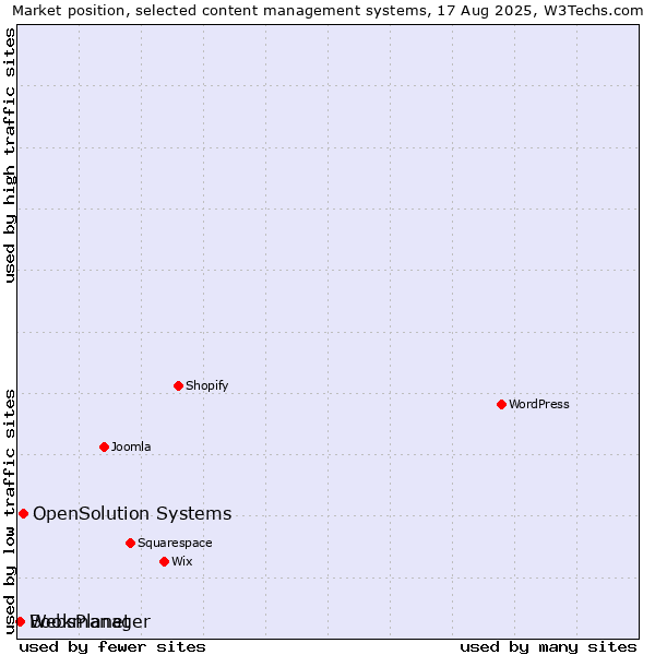 Market position of OpenSolution Systems vs. Bookmanager vs. WebsPlanet